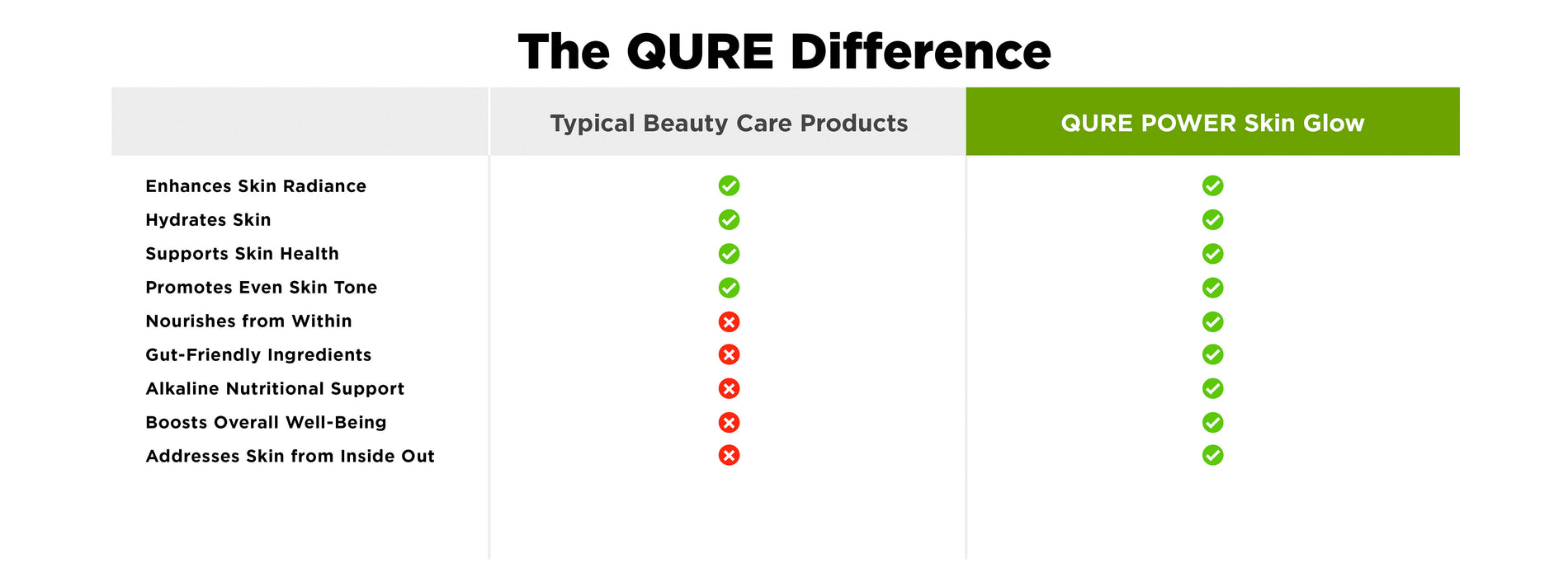 qure diffrence